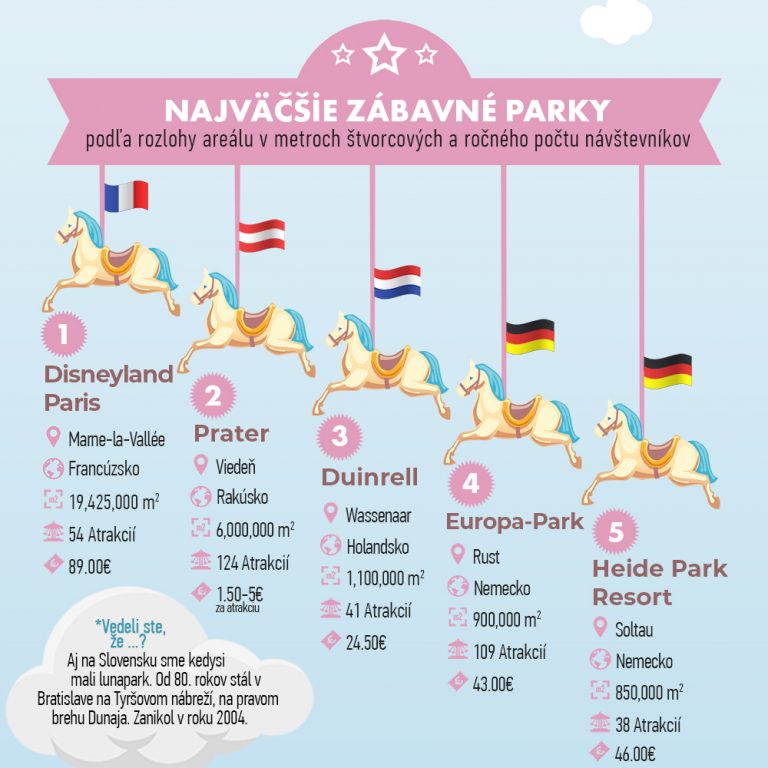 Ultimátne hodnotenie zábavných parkov v Európe