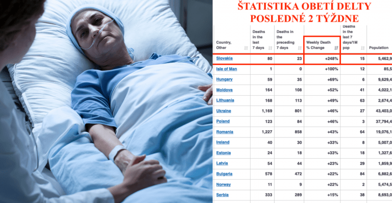 Slovensko je číslo 1. v počte úmrtí na COVID-19 v Európe – Ide až o 248% nárast !